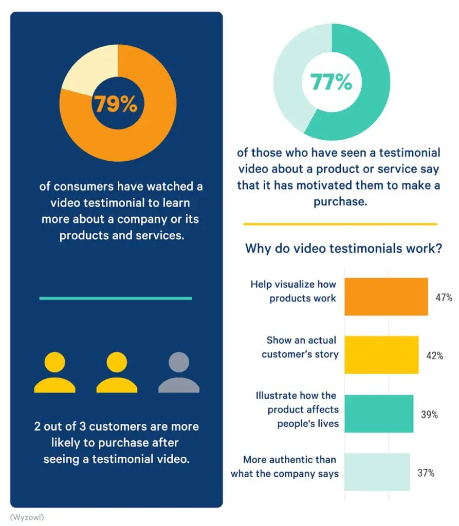 Testimonial Video Statistics