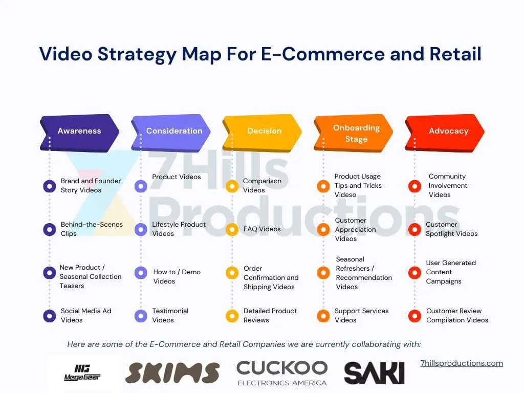 E Commerce and Retail Video Strategy Map