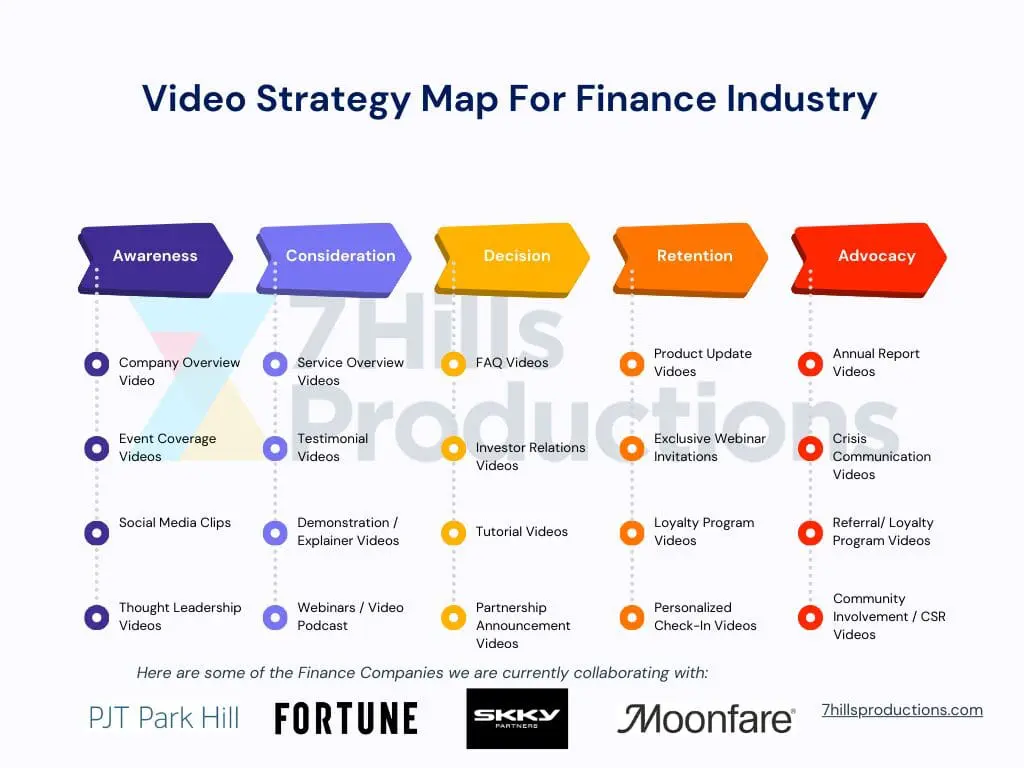 Finance Video Strategy Map