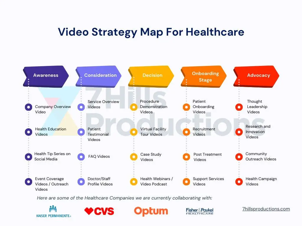 Healthcare Video Strategy Map