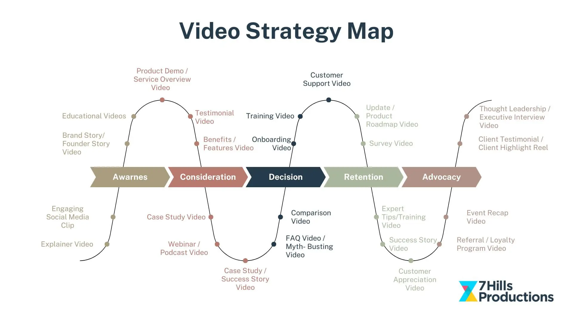 Video Strategy and Video Content for the Buyer Journey Map by 7 Hills Productions