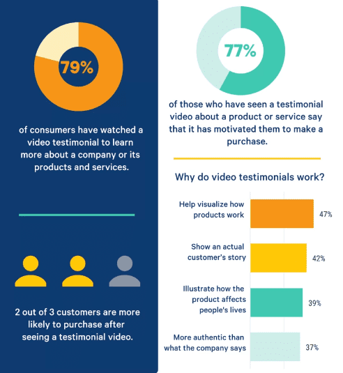 Impact of testimonial videos