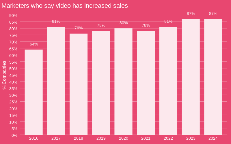 SOVM24 Video has increased sales