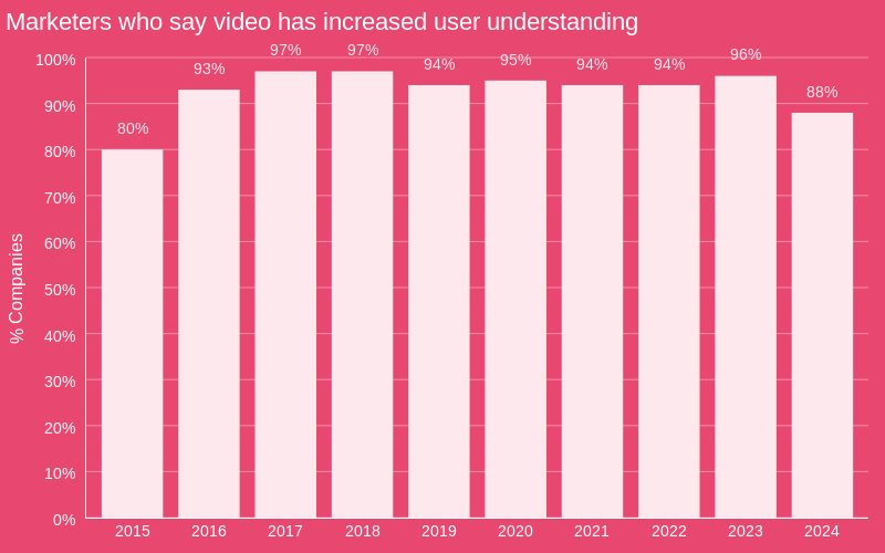 SOVM24 Video has increased user understanding